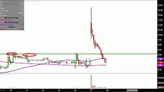 CELLECTAR BIOSCIENCES INC. Cellectar Biosciences, Inc. - CLRB Stock Chart Technical Analysis for 07-17-18