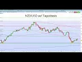 IG Charttechnik Update - NZD/USD - 09.11.2017 -15:20 Uhr