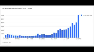 Más de 600 000 nuevos tokens lanzados en enero 2025 👉 No hay liquidez para #altseason 👉 #roboseason