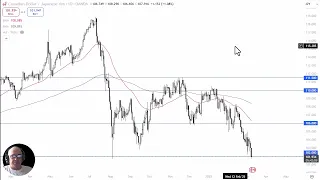 CAD/JPY CAD/JPY Analysis: Canadian Dollar Continues to Fall Against the Yen