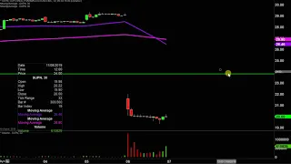 SUPERNUS PHARMACEUTICALS INC. Supernus Pharmaceuticals - SUPN Stock Chart Technical Analysis for 11-06-19