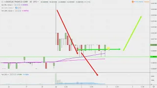 BIOELECTRONICS CORP. BIEL BioElectronics Corporation - BIEL Stock Chart Technical Analysis for 07-02-2019