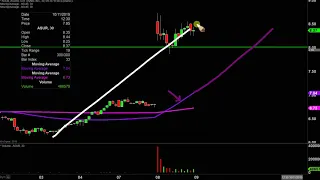 ASURE SOFTWARE INC Asure Software, Inc. - ASUR Stock Chart Technical Analysis for 10-08-2019