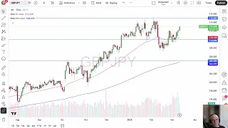 GBP/JPY GBP/JPY Price Analysis: GBP Continues to Rise Over the Yen