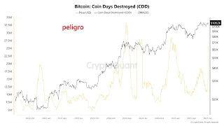 BITCOIN #CDD esta metrica de bitcoin esta haciendo saltar las alarmas de muchos analistas