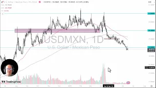 USD/MXN USD/MXN Price Analysis: Dollar Looking for Direction