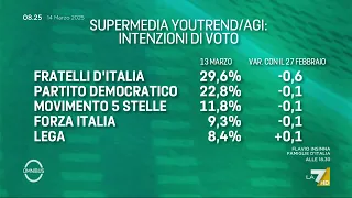 Sondaggi politici, la supermedia del 14 marzo 2025: come andrebbe se si votasse oggi