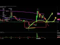 SLS INTL INC - SELLAS Life Sciences Group, Inc. - SLS Stock Chart Technical Analysis for 10-02-2019