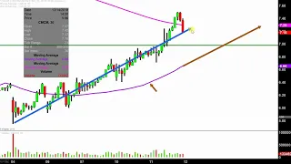 CHEETAH MOBILE INC. ADS Cheetah Mobile Inc. - CMCM Stock Chart Technical Analysis for 12-11-18