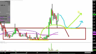 APRICUS BIOSCIENCES INC. Apricus Biosciences, Inc - APRI Stock Chart Technical Analysis for 10-24-18
