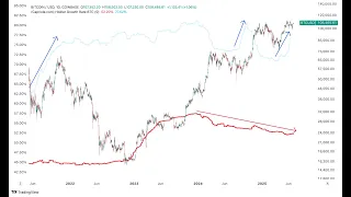 BITCOIN el precio de #bitcoin #btc esta estancado por una razon muy clara 👉 No tiene solucion a corto plazo