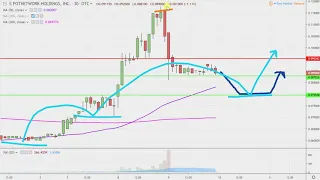 POTNETWORK HLDGS PotNetwork Holdings, Inc. - POTN Stock Chart Technical Analysis for 07-09-2019