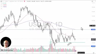 USD/JPY USD/JPY Analysis: US Dollar Continues to Consolidate