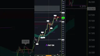 BITCOIN 🚨 Bitcoin corrige... Rien d&#39;anormal ! 📈  #crypto #trading #bitcoin #cryptomonnaie