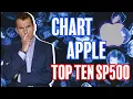 💥📉📈💥 TOP TEN SP 500 | LIVE #sp500 | HOY CHART👉#apple 📊 #bolsa #inversiones#tecnología #latinoamerica