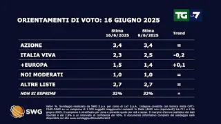 Sondaggio politico del 16/06/25: come andrebbe se si votasse oggi