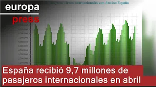 España recibió 9,7 millones de pasajeros internacionales en abril, un 9,5% más que en 2024
