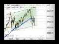 S&P500 vor Durchbruch? - Chart Flash 03.12.2018