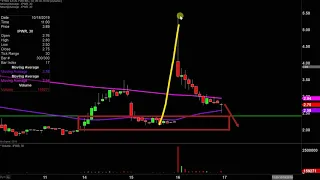 IDEAL POWER INC. Ideal Power Inc. - IPWR Stock Chart Technical Analysis for 10-16-2019