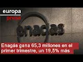 Enagás gana 65,3 millones en el primer trimestre, un 19,5% más