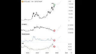 BITCOIN #Bitcoin 👉 #Ethereum 👉 #altcoins 👉 hay 1 nuevo grafico que es el rey del mercado 👉#ethbtc #altseason