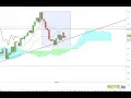Trading sul Forex - USDJPY e Ichimoku 24.10.2018