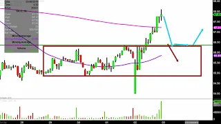 INTERDIGITAL INC. InterDigital, Inc. - IDCC Stock Chart Technical Analysis for 05-02-2019