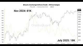 BITCOIN Los #inflows de #bitcoin #btc #eth #ethereum en los #exchanges 👉 nos dan un mensaje muy muy claro