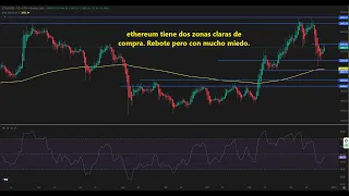 ETHEREUM #ethereum tiene dos zonas claras de compra 👉 Rebote pero con mucho miedo #eth #ethusd #ethereumprice