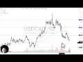 USD/CAD - USD/CAD Analysis: The US Dollar Drops on Wednesday