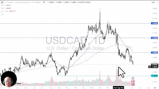 USD/CAD USD/CAD Analysis: The US Dollar Drops on Wednesday