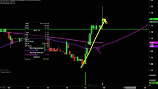 INFINITY PHARMACEUTICALS INC. Infinity Pharmaceuticals, Inc. - INFI Stock Chart Technical Analysis for 10-15-2019