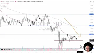 CAD/CHF CAD/CHF Analysis: Loonie Testing Support on Friday