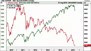 COPPER Dr Copper wijst op verdere correctie aandelenmarkten