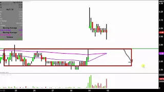 HARMONIC INC. Harmonic Inc. - HLIT Stock Chart Technical Analysis for 05-01-18