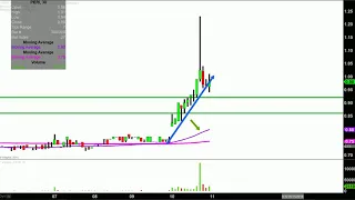 PERION NETWORK LTD Perion Network Ltd. - PERI Stock Chart Technical Analysis for 05-10-18