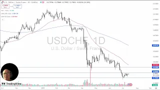 USD/CHF USD/CHF Analysis: US Dollar Bounces Back After Drop