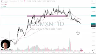 USD/MXN USD/MXN Price Analysis: Dollar Soft Against the Peso