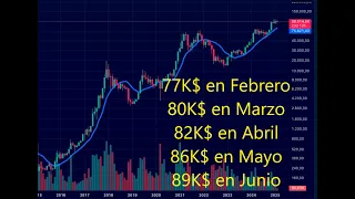 BITCOIN Si no hay #altseason entonces llega el #fud a #bitcoin y #altcoins 👉 Nos vamos al carrer de momento