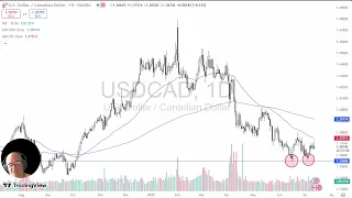 USD/CAD USD/CAD Analysis: US Dollar Gives Up Early Gains