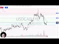 USD/CAD - USD/CAD Analysis: US Dollar Pulls Back Against CAD