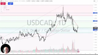 USD/CAD USD/CAD Analysis: US Dollar Pulls Back Against CAD