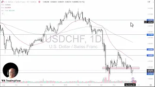 USD/CHF USD/CHF Price Analysis: US Dollar Trying to Find Floor Against Franc