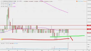 BIOELECTRONICS CORP. BIEL BioElectronics Corporation - BIEL Stock Chart Technical Analysis for 06-18-2019
