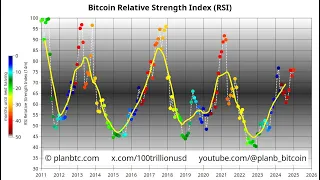 BITCOIN @100trillionUSD #chartbtc el rsi mensual de #bitcoin en zona critica #bitcoinprice #btc #btcusdt