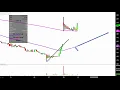 Quantum Corporation - QTM Stock Chart Technical Analysis for 12-28-18