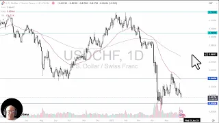 USD/CHF USD/CHF Analysis: US Dollar Struggles Against the Franc
