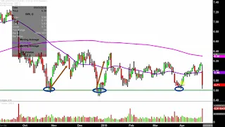 SIRIUSXM HOLDINGS INC. Sirius XM Holdings Inc. - SIRI Stock Chart Technical Analysis for 04-24-2019