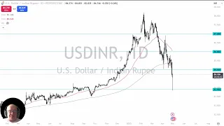 USD/INR USD/INR Analysis: Dollar Bounces Hard Against Rupee on Friday