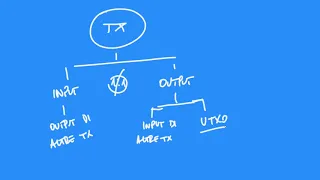 BALLOON-X Transazioni e UTXO (Unspent Tx Output): il contenuto dei Blocchi della Blockchain